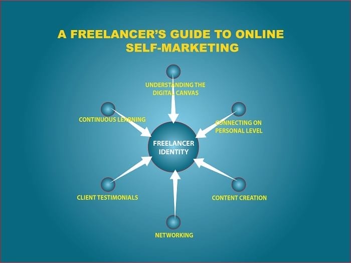 Crafting Your Digital Identity: A Freelancer’s Guide to Online Self-Marketing